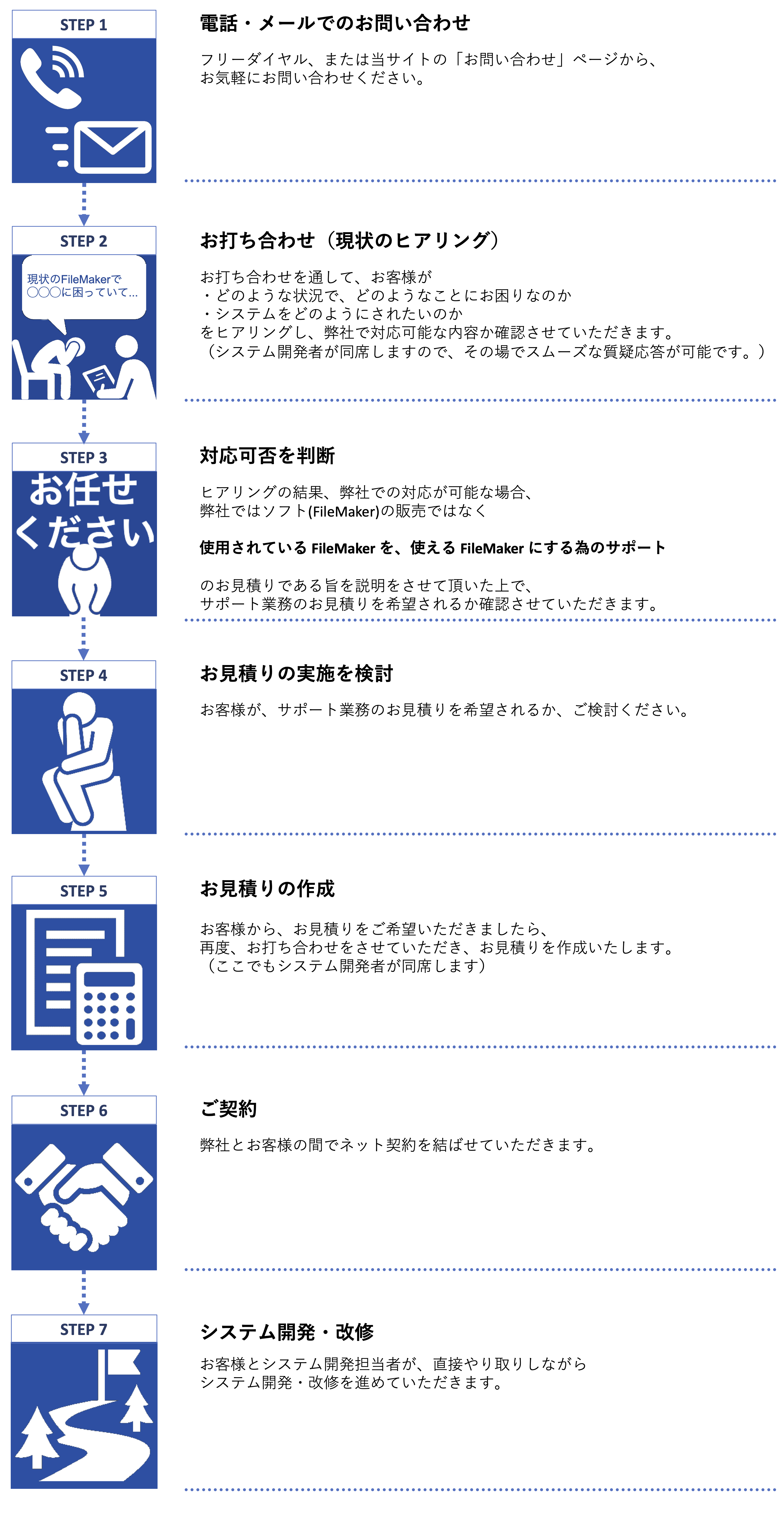 お問い合わせ以降の流れのイメージ。STEP1は電話・メールでの問い合わせ、STEP2はお打ち合わせ、STEP3は対応可否を判断、STEP4はお見積り実施を検討、STEP5はお見積り作成、STEP6はご成約、STEP7はシステム開発・改修